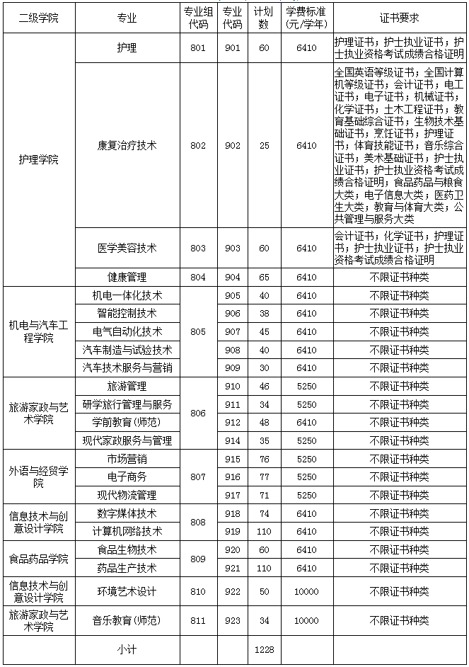 清远职业技术学院2023年春季高考“3+证书”类招生计划