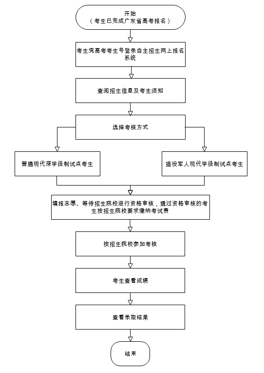 清远职业技术学院2023年自主招生（现代学徒制试点）招生简章